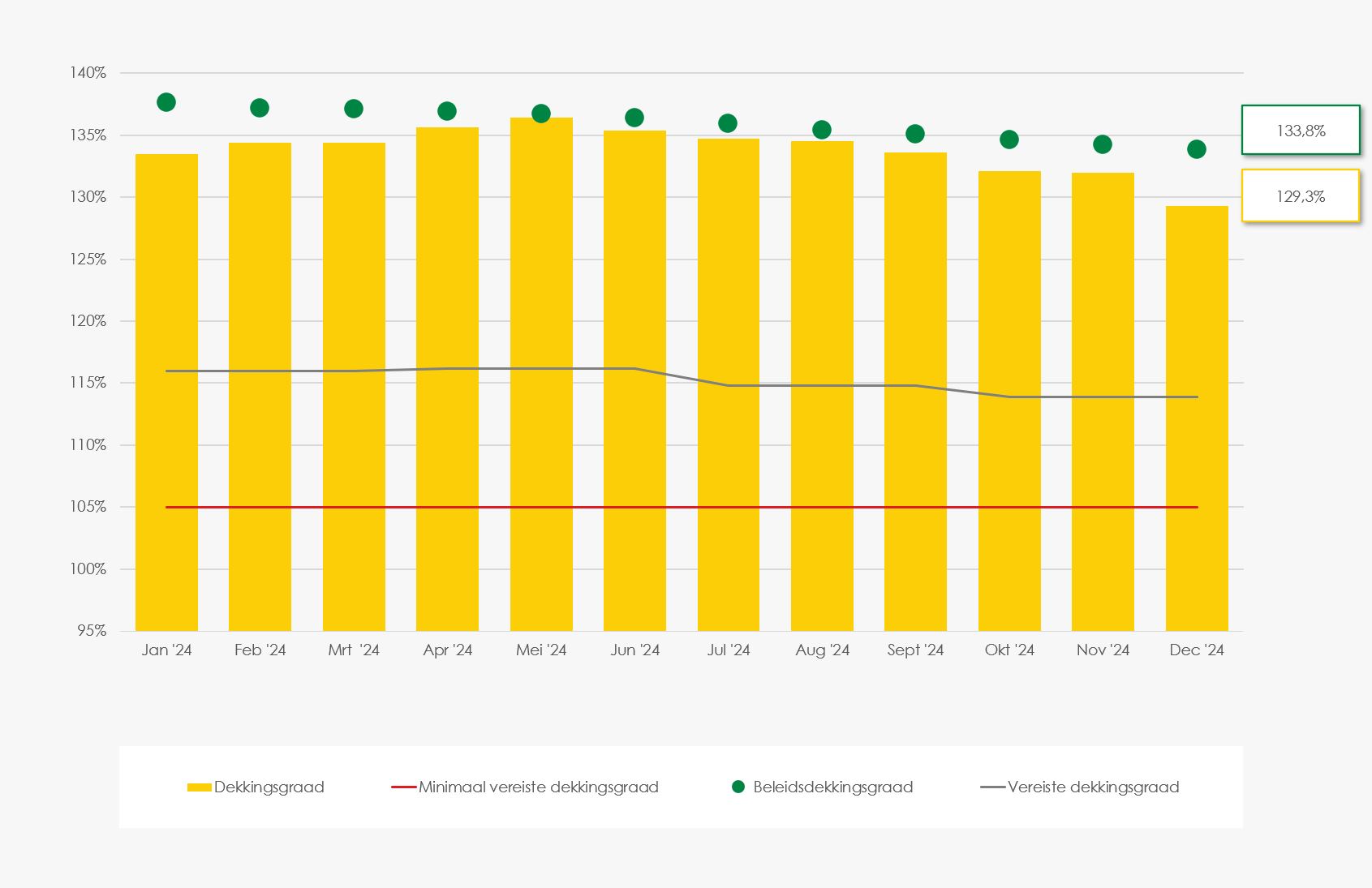 Grafiek verloop dekkingsgraad SSPF tot en met november 2024