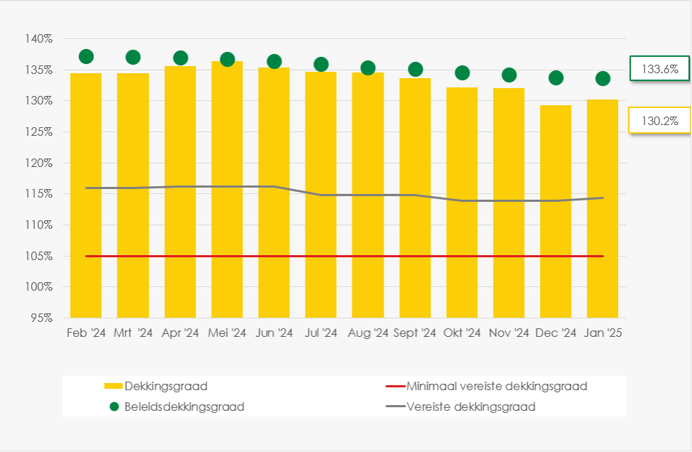 Grafiek verloop dekkingsgraad SSPF tot en met januari2025