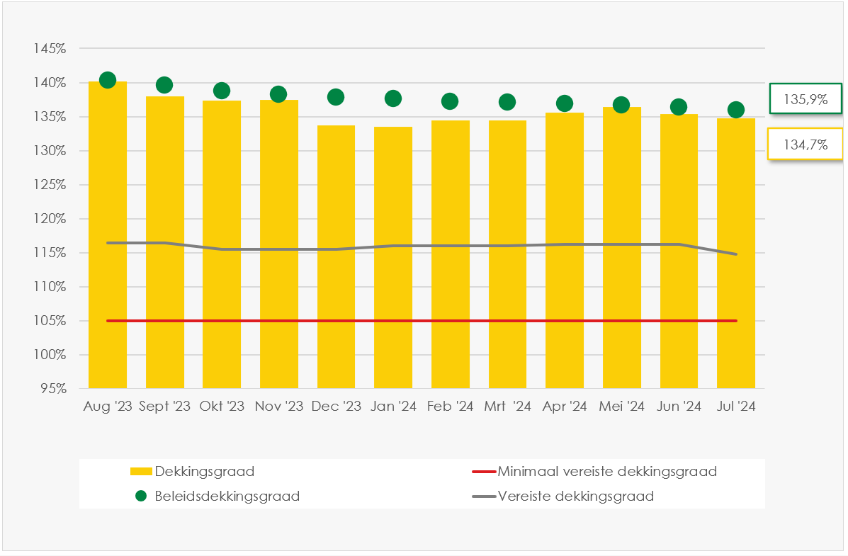 Grafiek verloop dekkingsgraad SSPF tot en met juli 2024