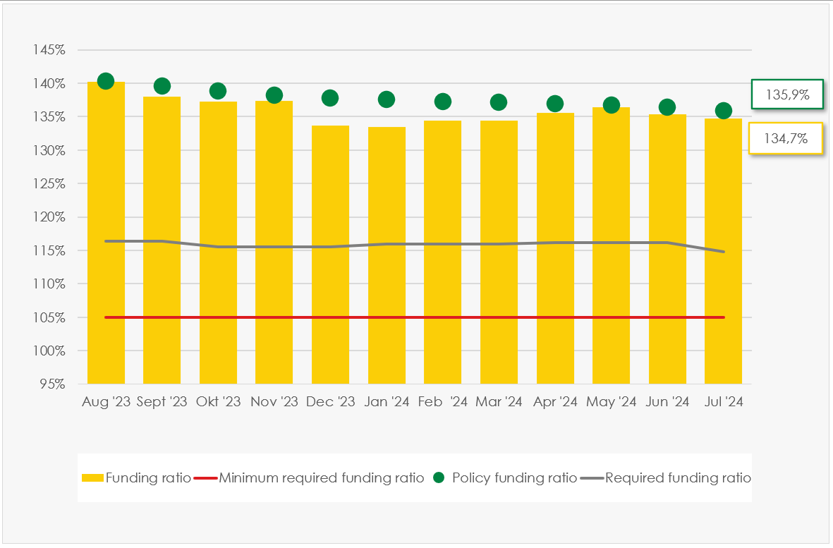 Graph course funding ratio SSPF up to January 2023