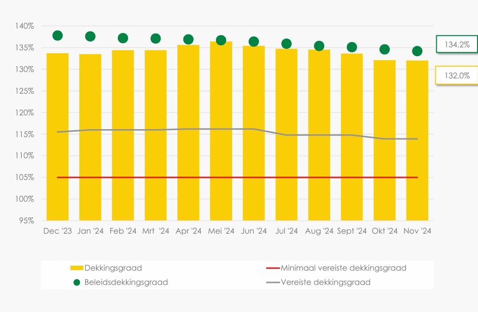 Grafiek verloop dekkingsgraad SSPF tot en met november 2024