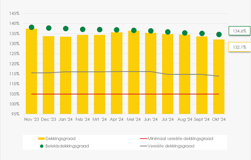 Grafiek verloop dekkingsgraad SSPF tot en met oktober 2024